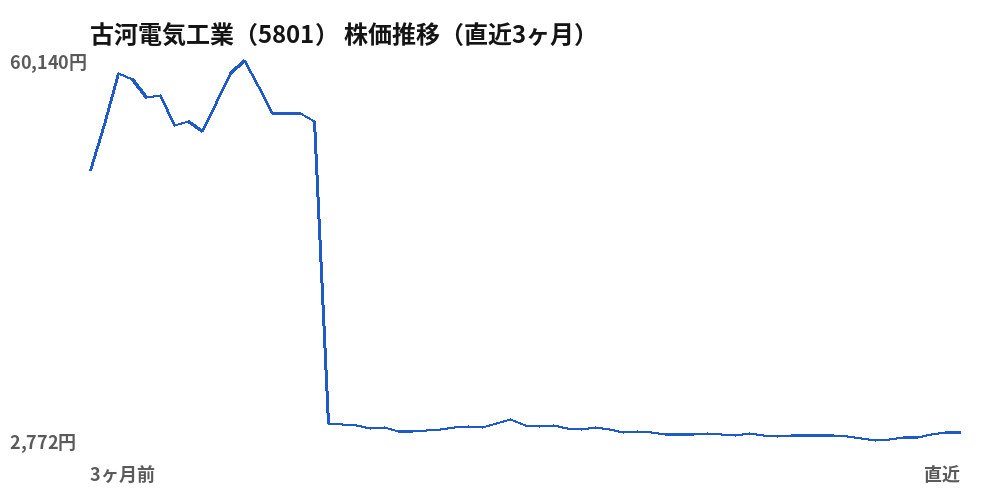 古河電気工業（5801）株価推移（直近3ヶ月）