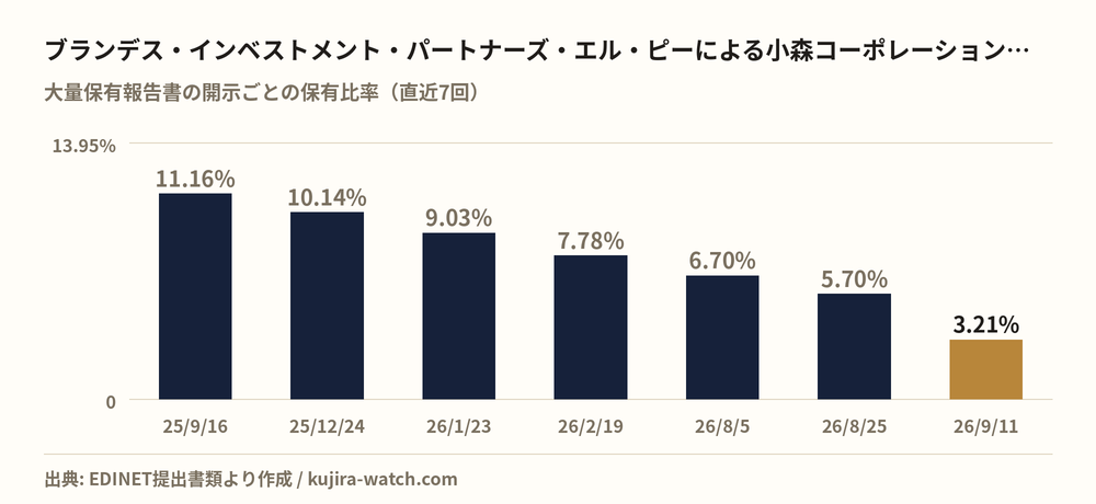 ブランデス・インベストメント・パートナーズ・エル・ピーによる小森コーポレーションの保有比率の推移