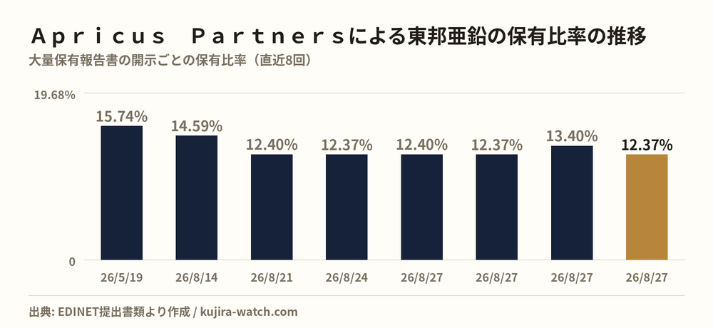 Ａｐｒｉｃｕｓ　Ｐａｒｔｎｅｒｓ合同会社による東邦亜鉛の保有比率の推移