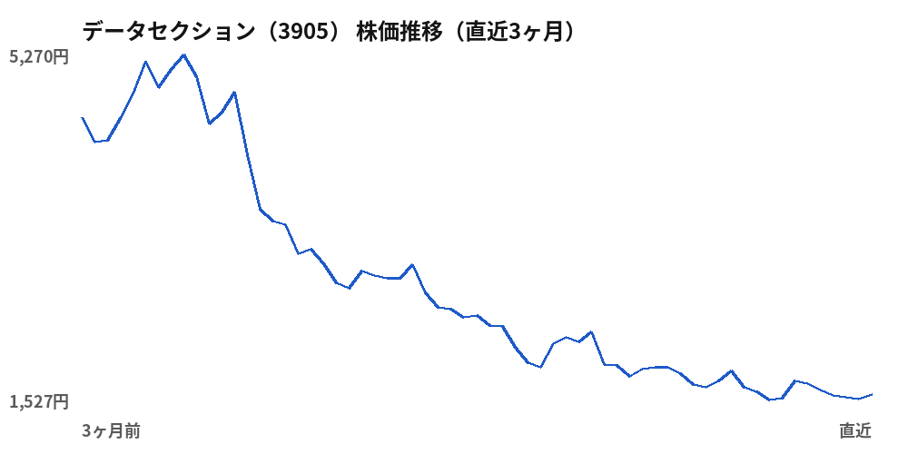 データセクション（3905）株価推移（直近3ヶ月）