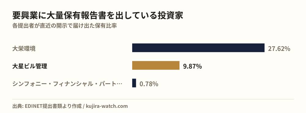 要興業に大量保有報告書を出している投資家の保有比率比較