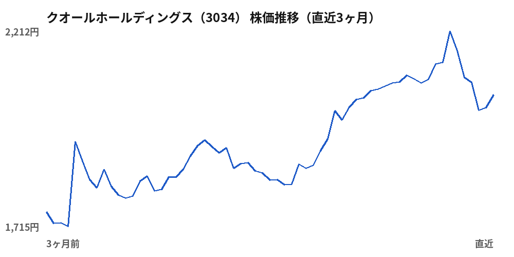 クオールホールディングス（3034）株価推移（直近3ヶ月）