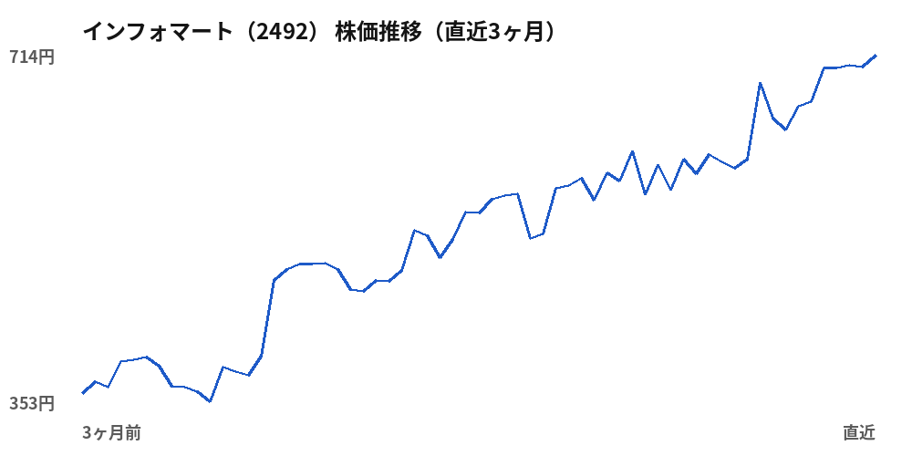 インフォマート（2492）株価推移（直近3ヶ月）
