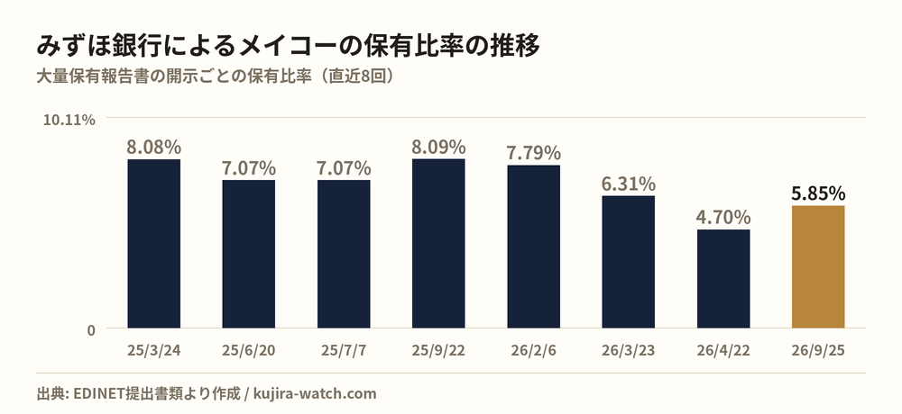 株式会社みずほ銀行によるメイコーの保有比率の推移