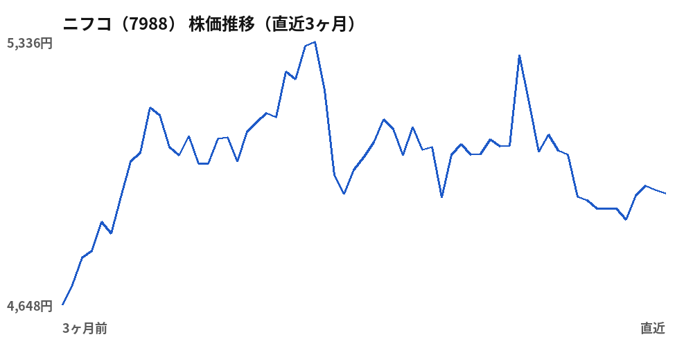 ニフコ(7988)株価推移(直近3ヶ月)