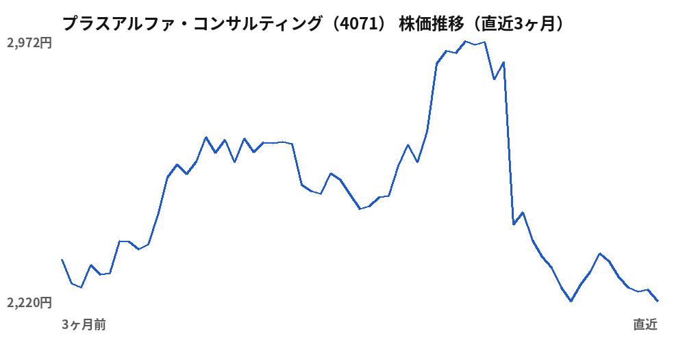 プラスアルファ・コンサルティング（4071）株価推移（直近3ヶ月）