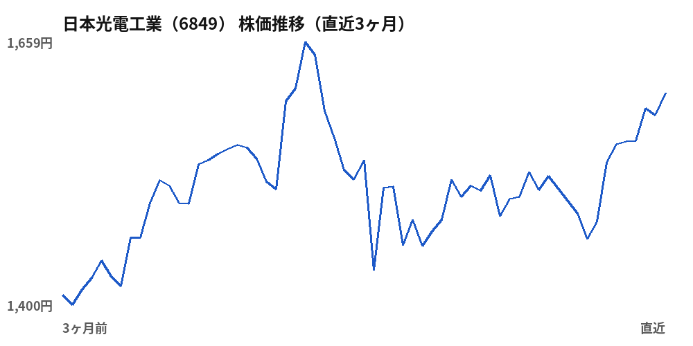 日本光電工業(6849)株価推移(直近3ヶ月)
