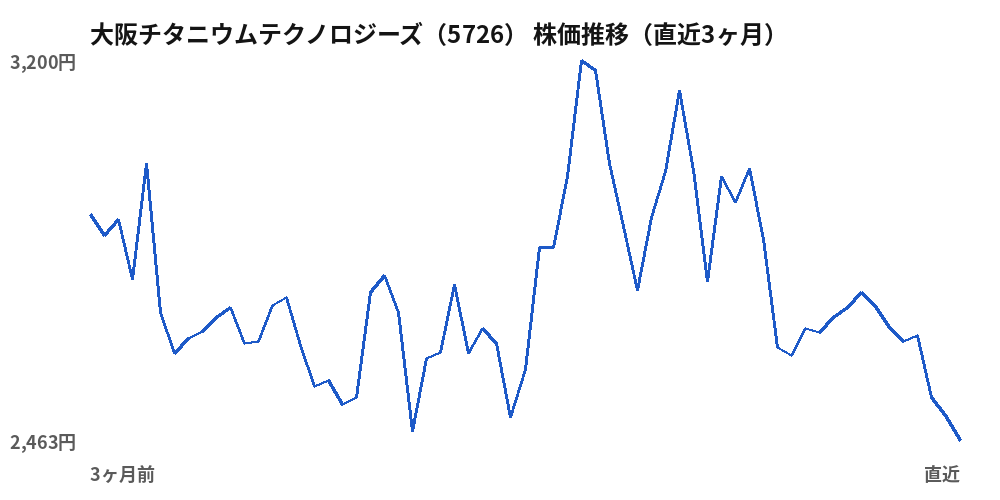 大阪チタニウムテクノロジーズ（5726）株価推移（直近3ヶ月）