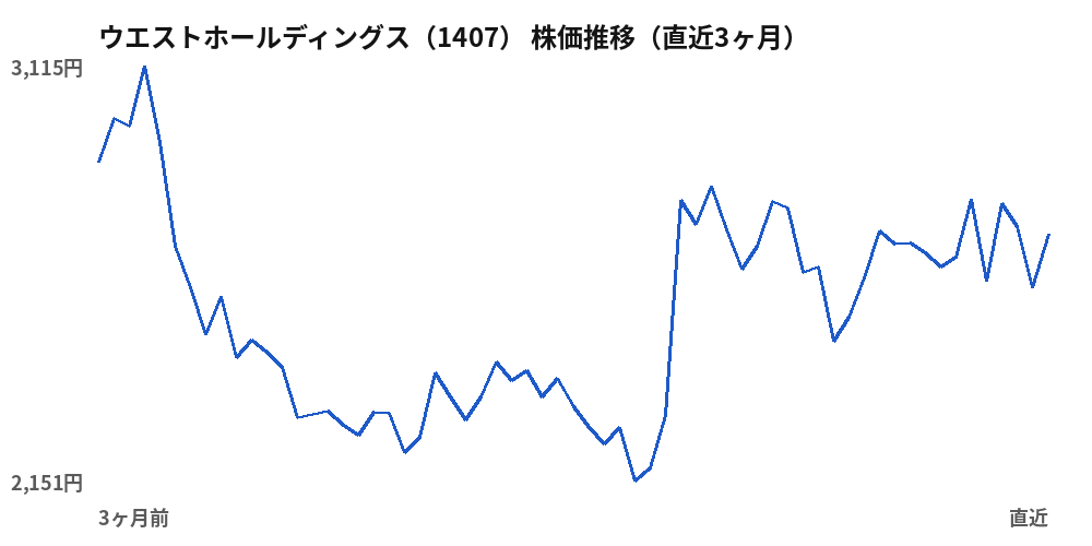 ウエストホールディングス(1407)株価推移(直近3ヶ月)