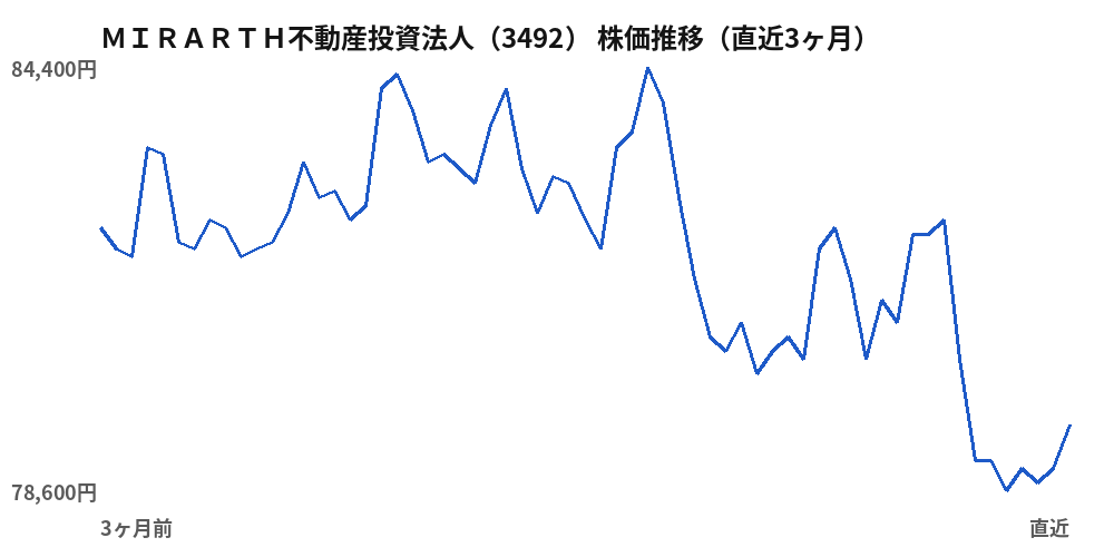 ＭＩＲＡＲＴＨ不動産投資法人（3492）株価推移（直近3ヶ月）