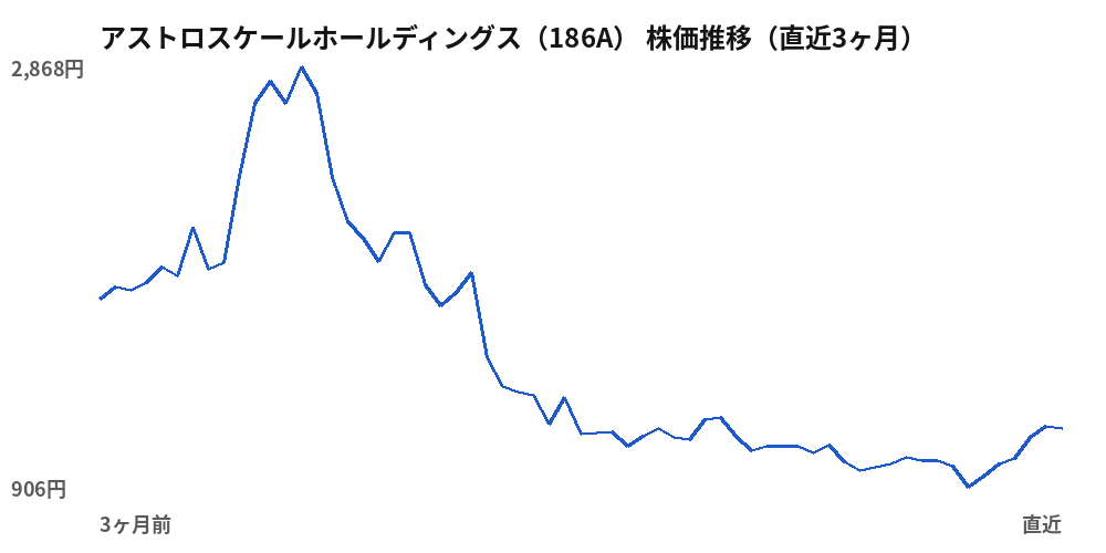 アストロスケールホールディングス(186A)株価推移(直近3ヶ月)