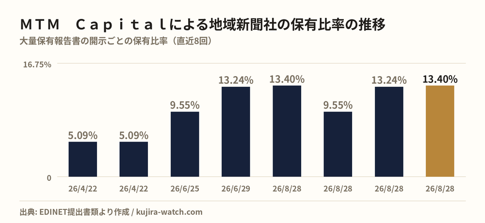 地域新聞社: reported stake held by ＭＴＭ　Ｃａｐｉｔａｌ株式会社 over time