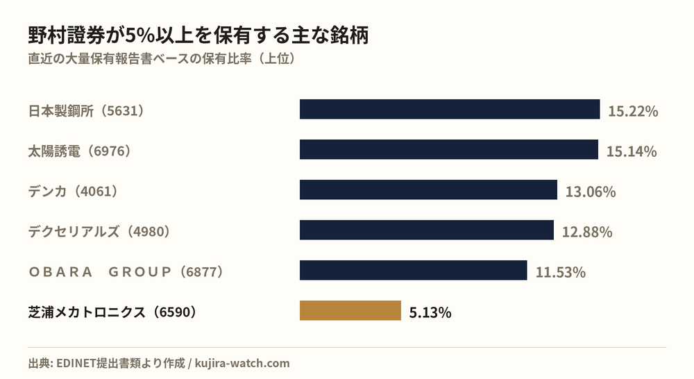 野村證券株式会社が5%以上を保有する主な銘柄
