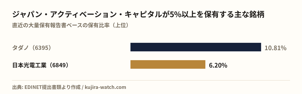 ジャパン・アクティベーション・キャピタル株式会社が5%以上を保有する主な銘柄