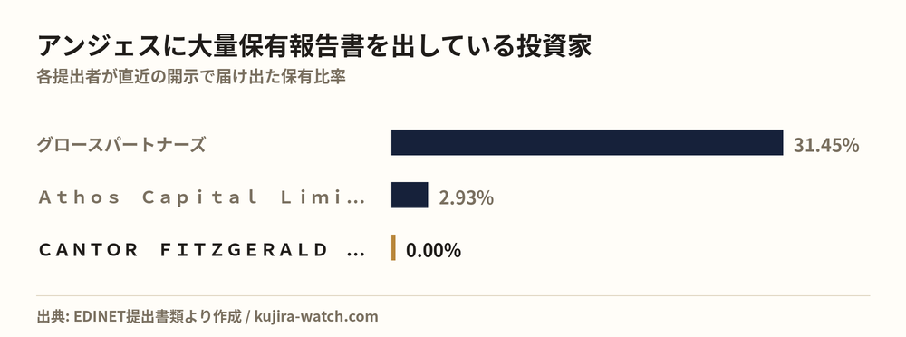 アンジェスに大量保有報告書を出している投資家の保有比率比較