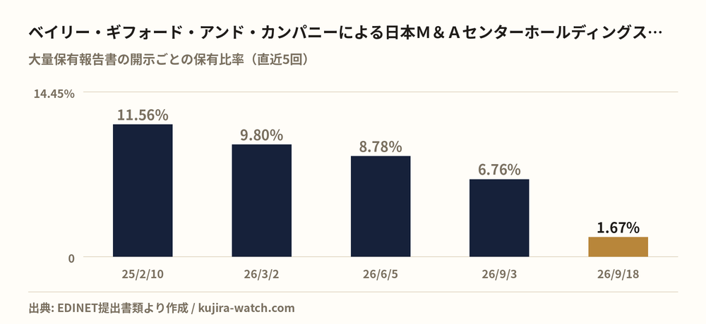 ベイリー・ギフォード・アンド・カンパニーによる日本Ｍ＆Ａセンターホールディングスの保有比率の推移