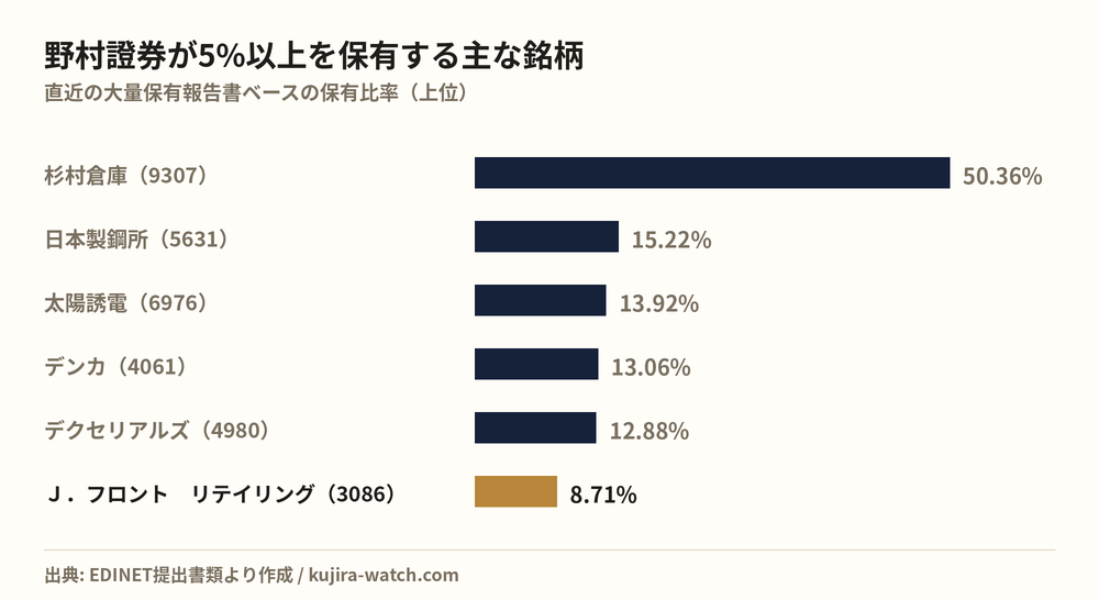 野村證券株式会社が5%以上を保有する主な銘柄