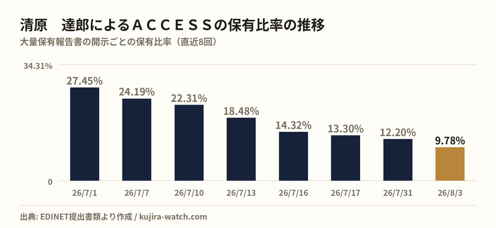 清原　達郎によるＡＣＣＥＳＳの保有比率の推移