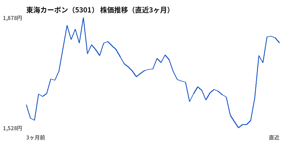 東海カーボン(5301)株価推移(直近3ヶ月)