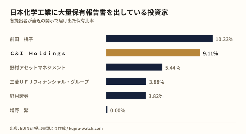 日本化学工業に大量保有報告書を出している投資家の保有比率比較
