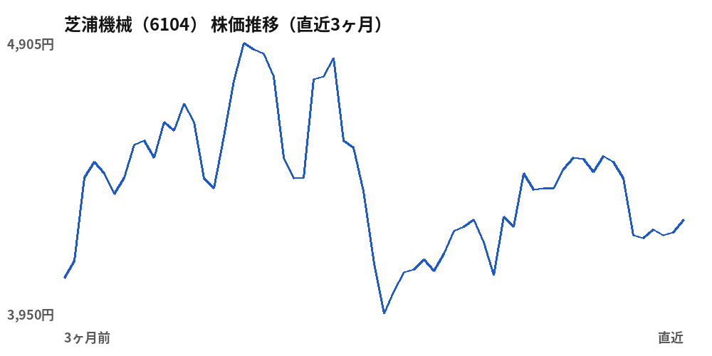 芝浦機械（6104）株価推移（直近3ヶ月）