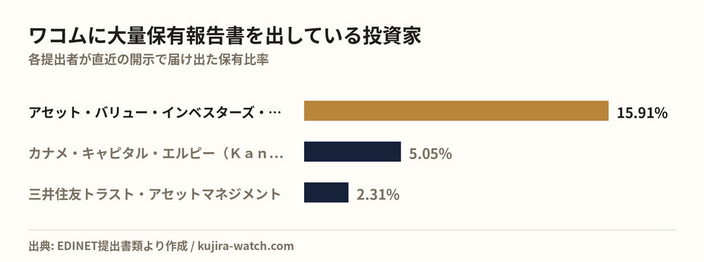 ワコムに大量保有報告書を出している投資家の保有比率比較