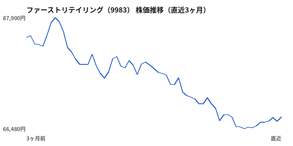 ファーストリテイリング（9983）株価推移（直近3ヶ月）