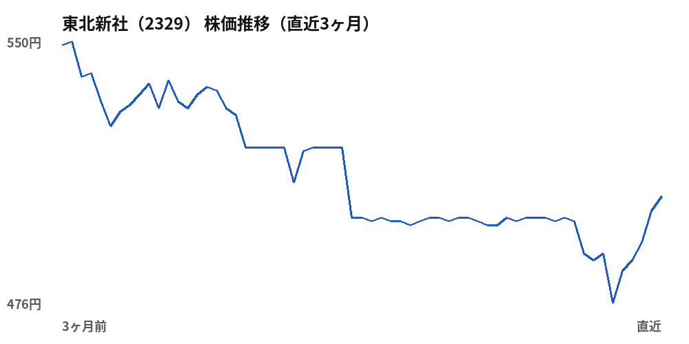 東北新社 (2329) share price, last three months