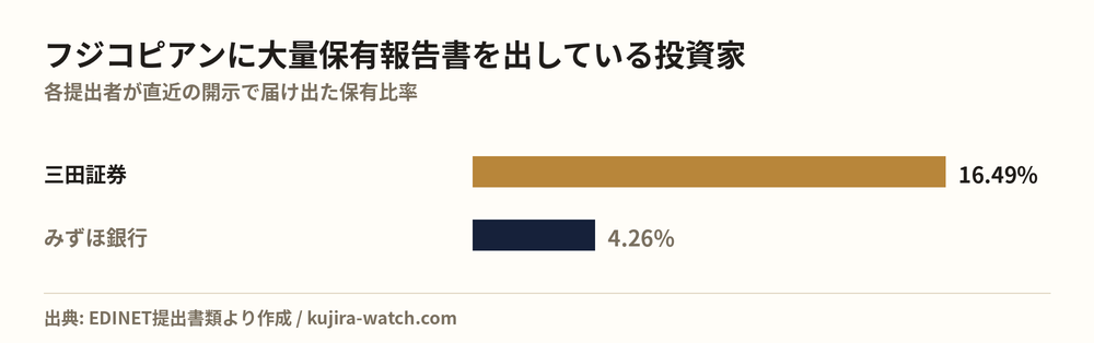 フジコピアンに大量保有報告書を出している投資家の保有比率比較