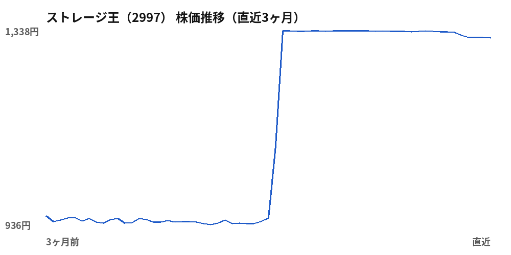 ストレージ王(2997)株価推移(直近3ヶ月)