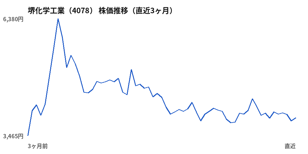 堺化学工業(4078)株価推移(直近3ヶ月)