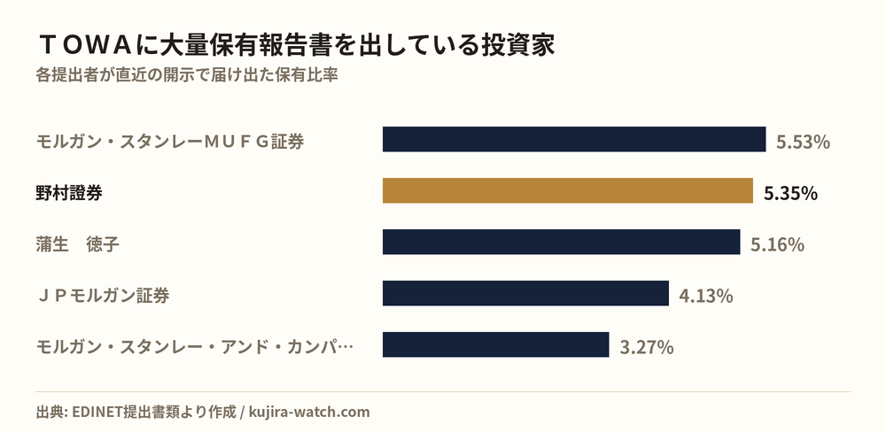 ＴＯＷＡに大量保有報告書を出している投資家の保有比率比較