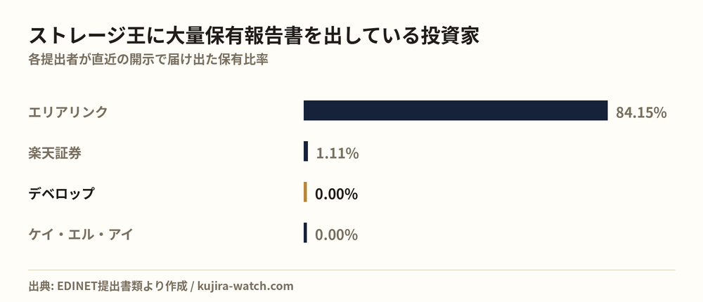 Large shareholders of ストレージ王 by reported stake