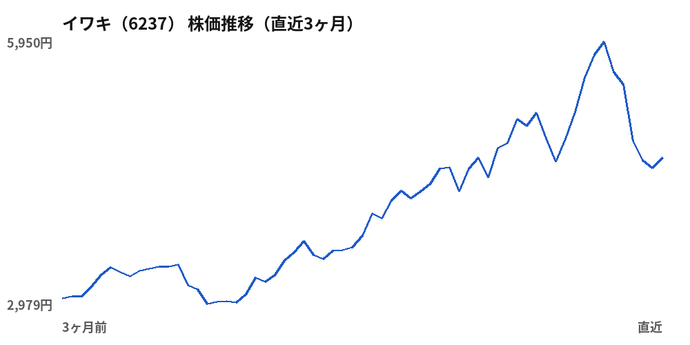 イワキ（6237）株価推移（直近3ヶ月）