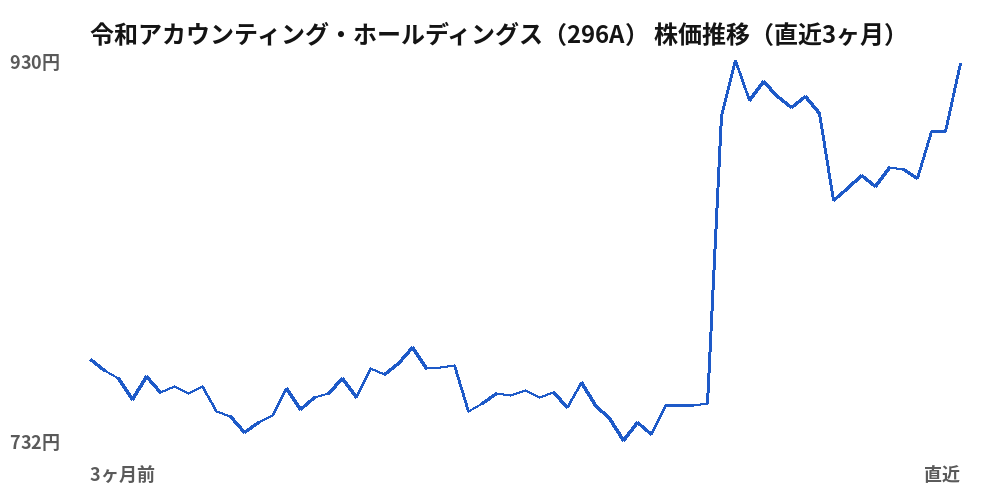 令和アカウンティング・ホールディングス（296A）株価推移（直近3ヶ月）
