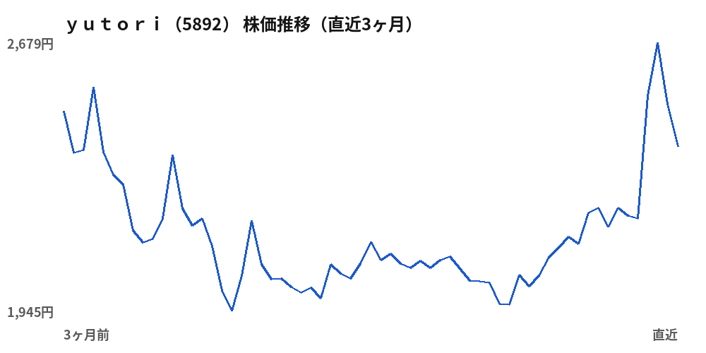 ｙｕｔｏｒｉ（5892）株価推移（直近3ヶ月）
