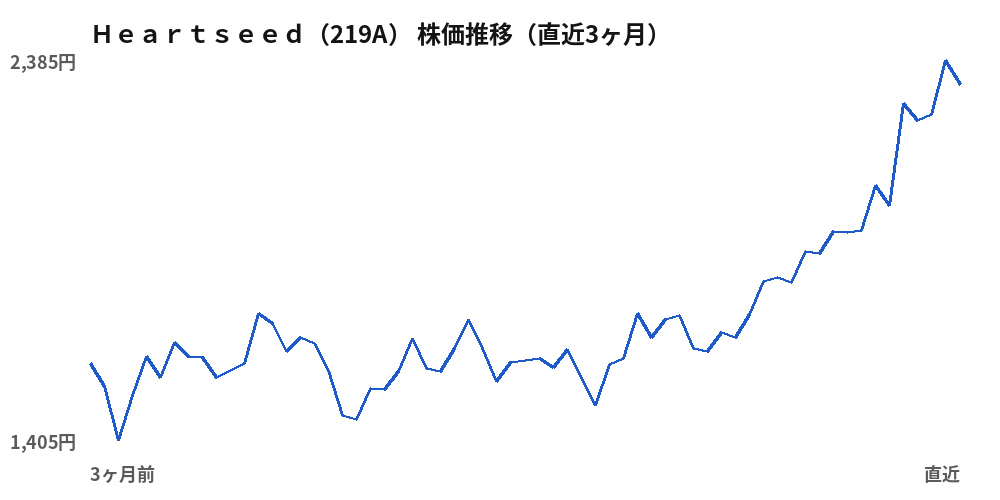 Ｈｅａｒｔｓｅｅｄ (219A) share price, last three months