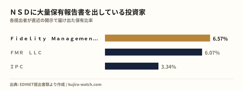NSDに大量保有報告書を出している投資家の保有比率比較