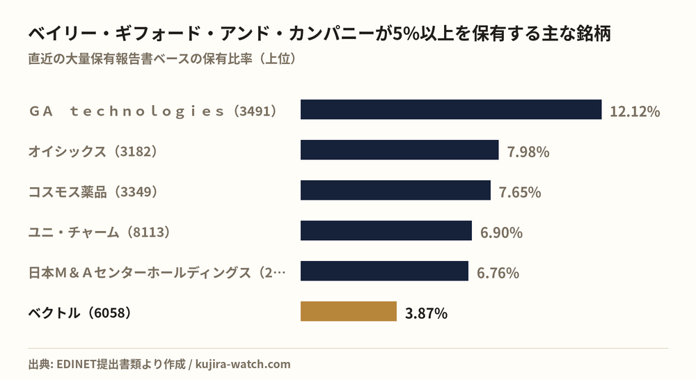 ベイリー・ギフォード・アンド・カンパニーが5%以上を保有する主な銘柄