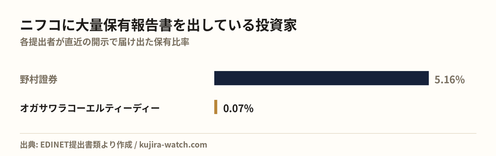 ニフコに大量保有報告書を出している投資家の保有比率比較
