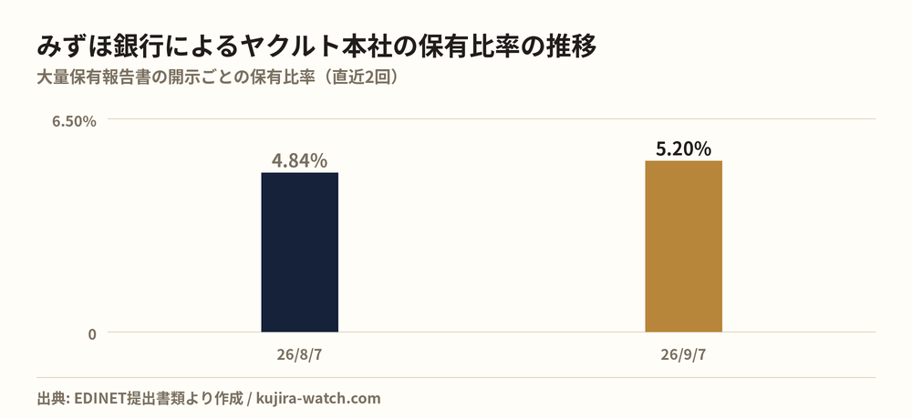 株式会社みずほ銀行によるヤクルト本社の保有比率の推移