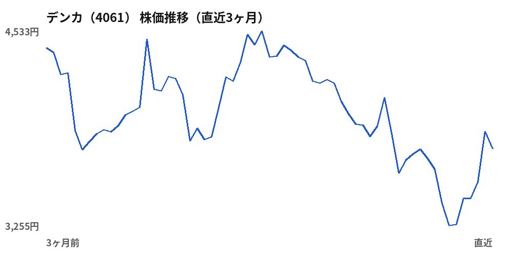 デンカ(4061)株価推移(直近3ヶ月)