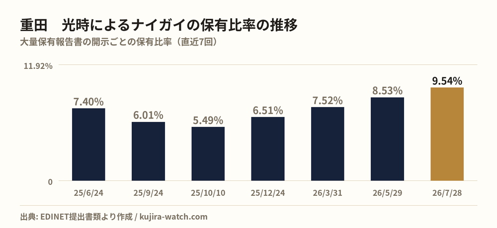 重田　光時によるナイガイの保有比率の推移