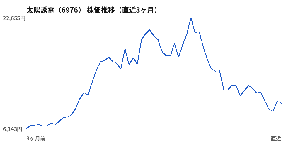 太陽誘電（6976）株価推移（直近3ヶ月）