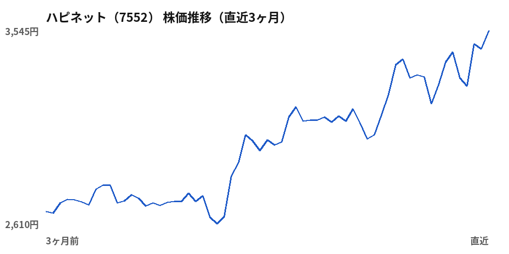 ハピネット（7552）株価推移（直近3ヶ月）