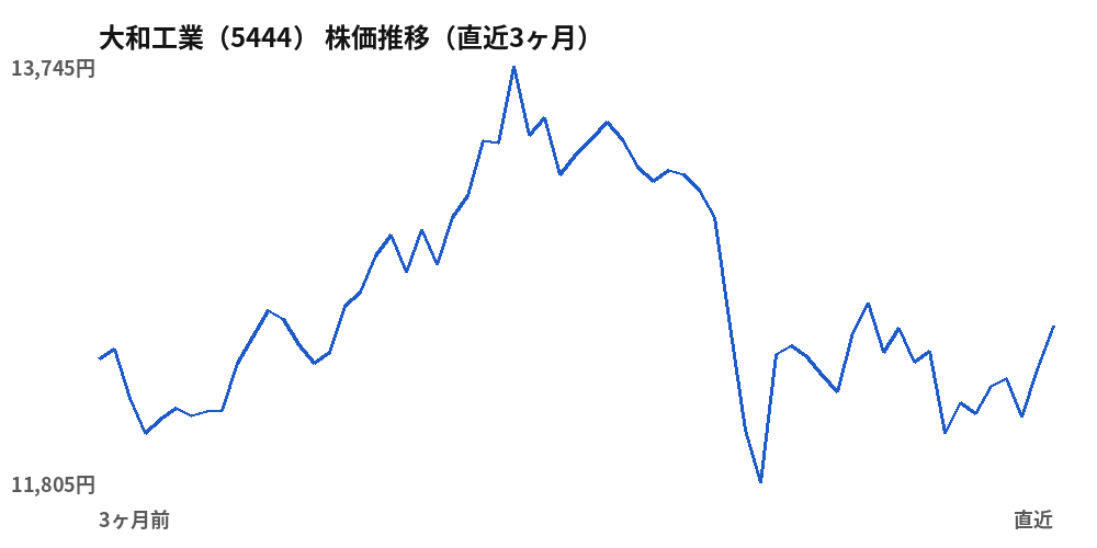 大和工業（5444）株価推移（直近3ヶ月）