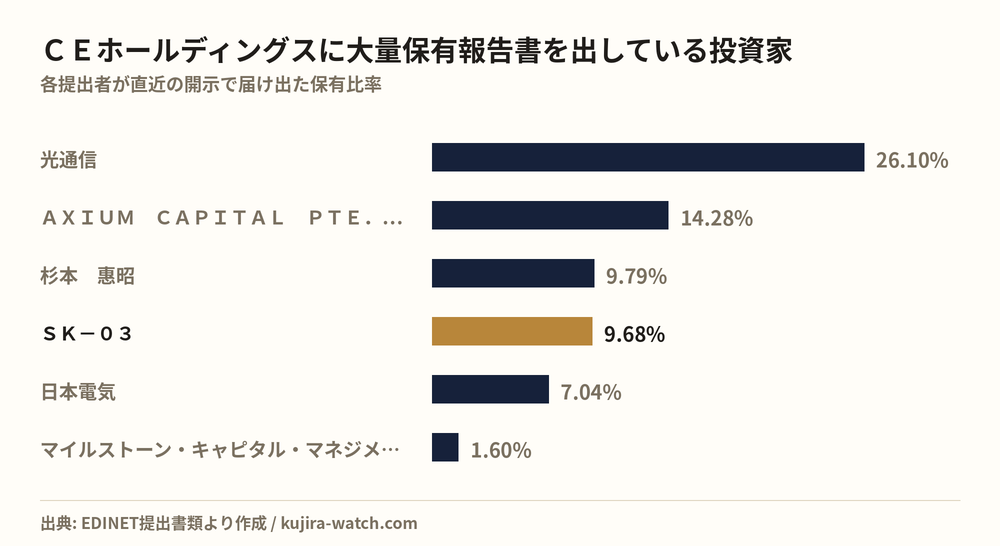 CEホールディングスに大量保有報告書を出している投資家の保有比率比較
