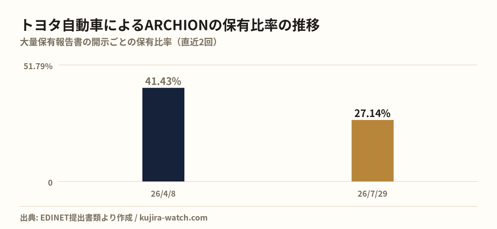 トヨタ自動車株式会社によるARCHIONの保有比率の推移