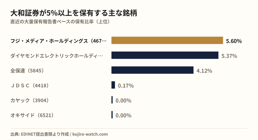 大和証券株式会社が5%以上を保有する主な銘柄