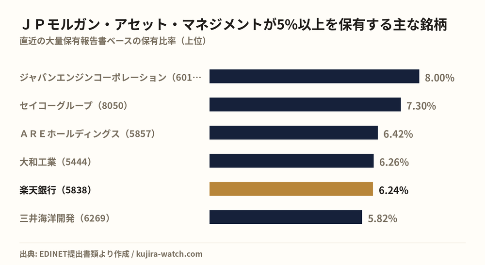 JPモルガン・アセット・マネジメント株式会社が5%以上を保有する主な銘柄